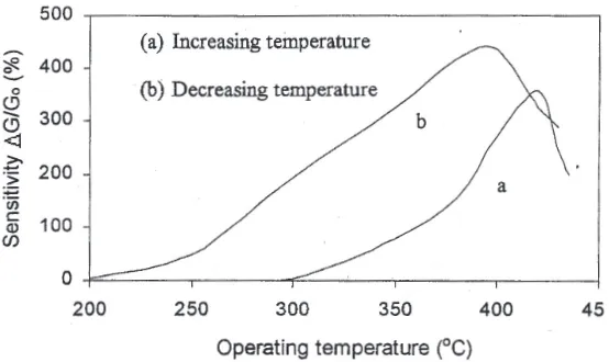 Figure 4 and 5 show the sensitivity of SnO2 samples with 10 and 15 wt% Pd, respec-tively, sintered at 900°C for 1 hour as a function of operating temperature from 200°C
