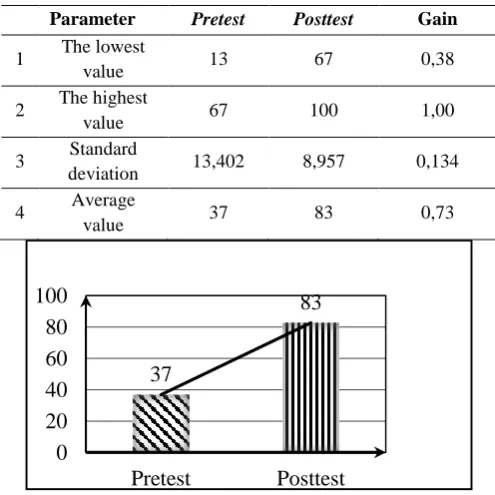 Table.1: Data Result of Pretest, Postest, and Gain of The Student 