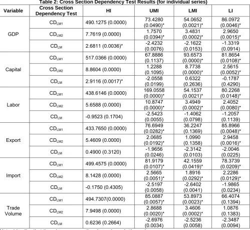 Table 2: Cross Section Dependency Test Results (for individual series) Cross Section 