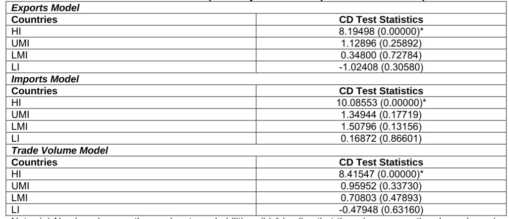 Table 4: Cross Section Dependency Test Results (for individual models) 