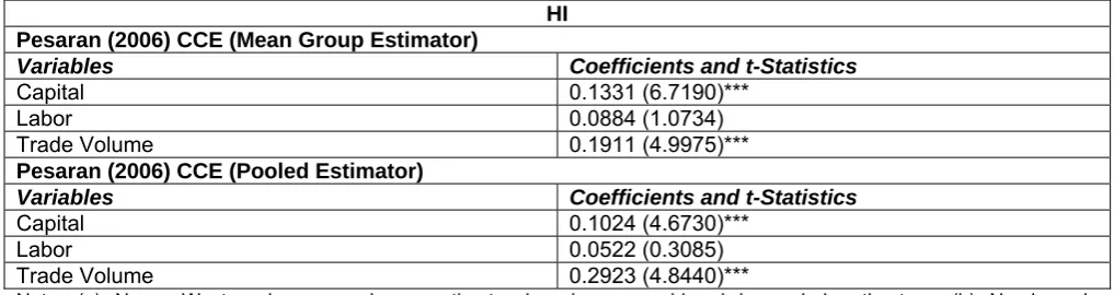Table 7: Pesaran (2006) CCE Results for Trade Volume Model HI 