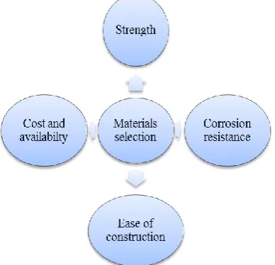 Fig. 3: Materials Selection 