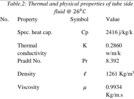 Table.2: Thermal and physical properties of tube side 