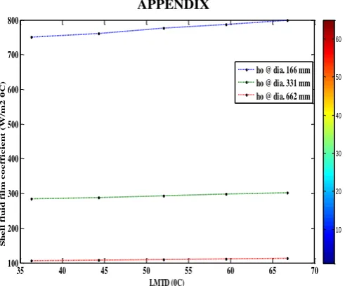 Fig. 11: Shell fluid film coefficient against LMTD Shell fluid film coefficient against LMTD