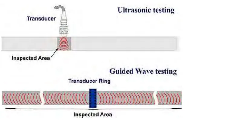 Figure 1.2: Ultrasonic testing and Guided Wave testing.  