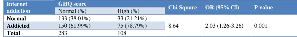 Table 3: Preferred use of internet. 