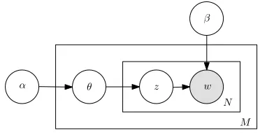 Figure 1: Graphical Model for LDA
