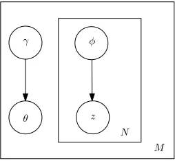 Figure 2: Graphical Model for Variational Inference
