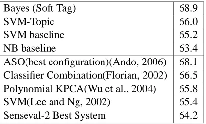 Table 4: Results (best conﬁguration) compared toprevious best systems on Senseval-2 English lexicalsample task.