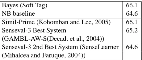 Table 5: Results compared to previous best systemson Senseval-3 English lexical sample task.