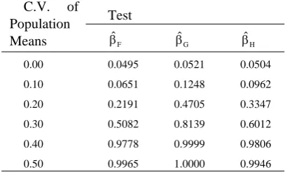 Table II Power of the Tests When the C.V. of Population                Means Varies with Equal Sample Sizes of n = 10  