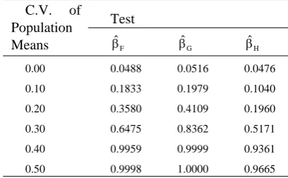 Table III Power of the Tests When the C.V. of Population                 Means Varies with Equal Sample Sizes of n = 20  