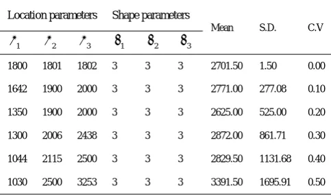 Table A.III Calculation of the C.V. of Population Means                     for the Different Location and Same Shape                     Parameters with k=3 