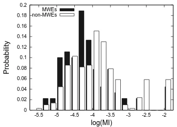 Figure 3: Normalised histograms of χ2 valuesfor MWEs and non-MWEs in BNCf.