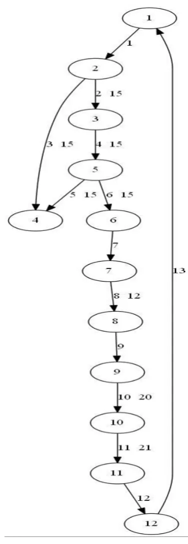 Figure 2. Weighted Extended Finite State Machine (WEFSM) 