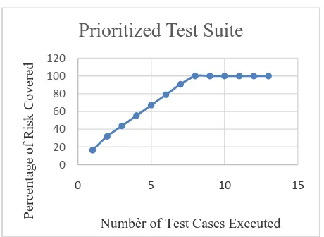 Figure 3. Number of test cases executed vs. risk covered for prioritized test suite 