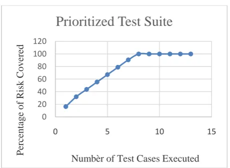 Figure 3. Number of test cases executed vs. risk covered for prioritized test suite 