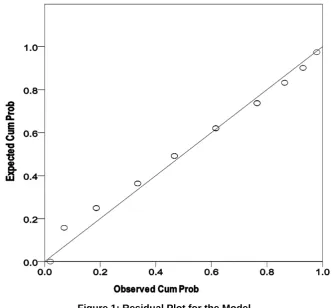 Figure 1: Residual Plot for the Model 