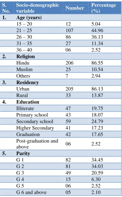 Table 1: Socio demographic variables of the study participants (n=238). 