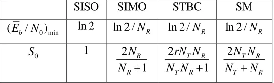 Table  2-1 Wideband Analysis of Communications Systems Subject to Rayleigh Fading 