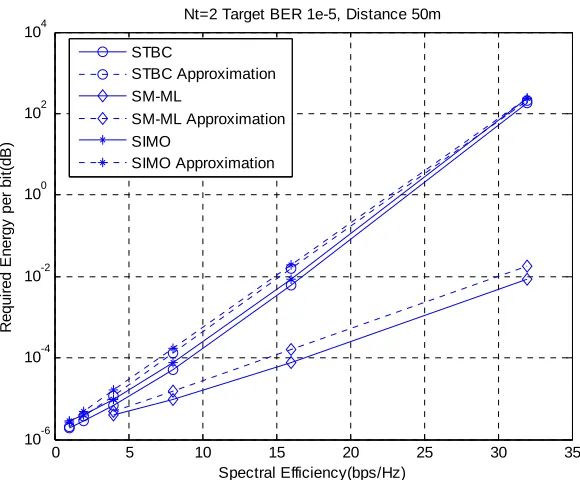 Figure  2.2 Transmit energy comparison with different spectral efficiency 