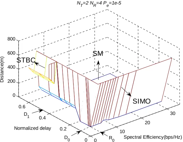 Figure  2.3 Switching bound based on spectral efficiency and distance 