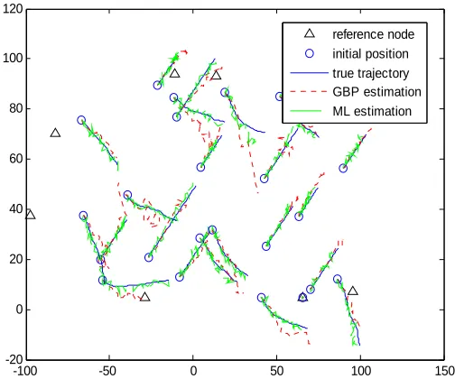 Figure  3.4 True and estimated trajectory of moving nodes 