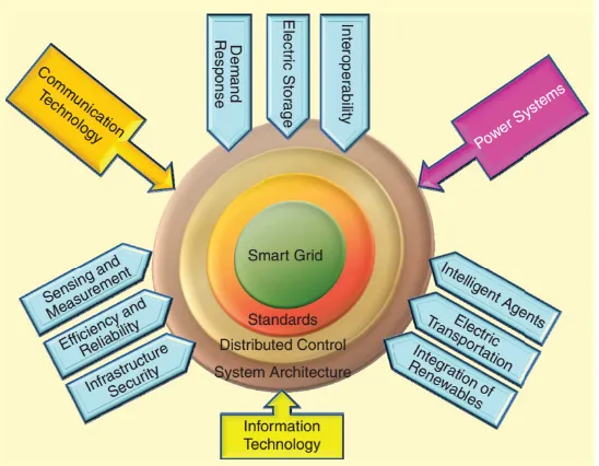 Figure 1-1 Basic smart grid ingredients [2] 