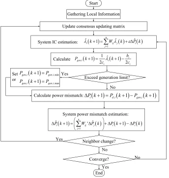 Figure 2-2 RICE algorithm flowchart for each agent 