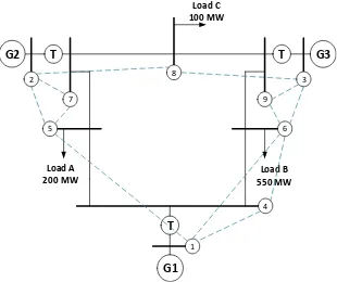 Figure 2-3 IEEE 9-Bus system 