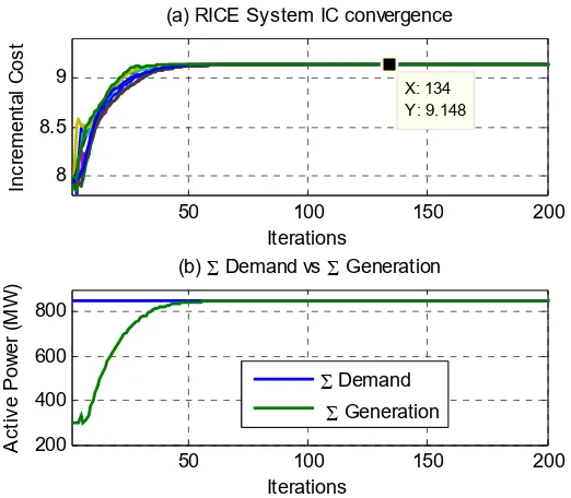 Figure 2-4 RICE algorithm simulation: (a) the system IC estimation of each bus and (b) 