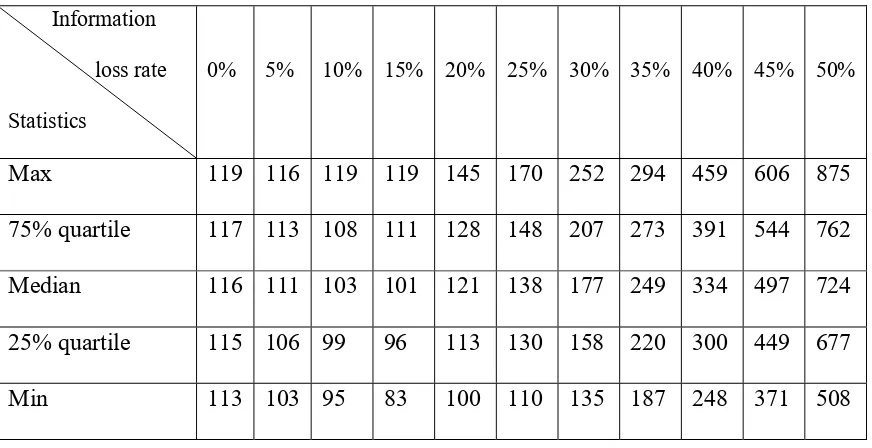 Table 2-4 Convergence Rate Statistics of Low Sparsity Topology (Iterations) 