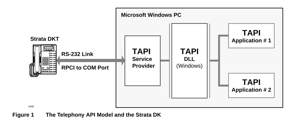 Figure 1The Telephony API Model and the Strata DK