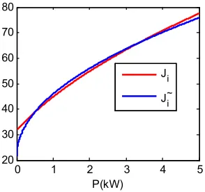 Figure 2-2: The actual objective function and the approximated objective function 