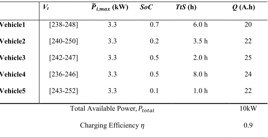 Table 2-2: Information About the Vehicles in the 1st Case Study 