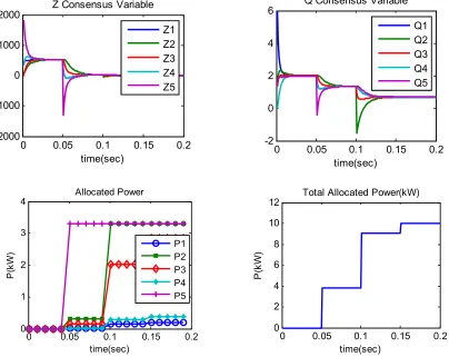 Figure 2-5: Allocation of power and evolution of consensus states for case study (1) 