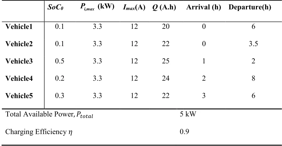 Table 2-3: Information About the Vehicles in the 2nd Case Study 