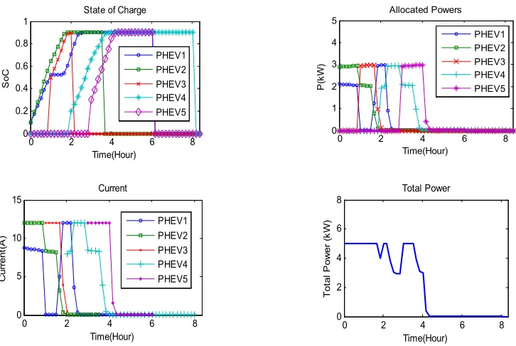 Figure 2-6: Charging profiles for case study (2) with no node failure 