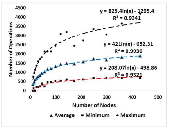 Figure 2-8: Computational complexity of CDPDM algorithm as a function of number 
