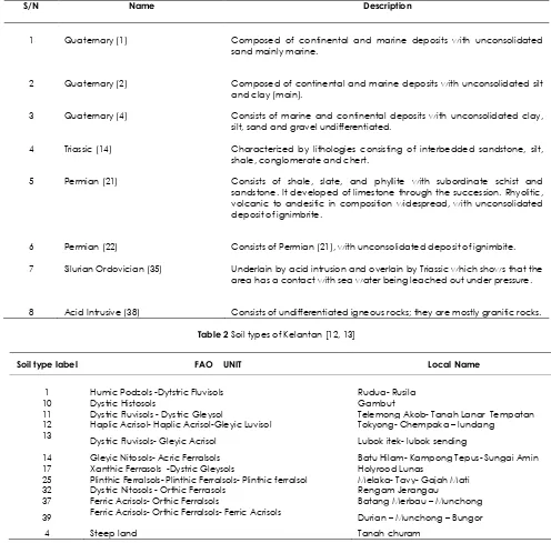 Table 1 Geological formations of Kelantan [11, 12]