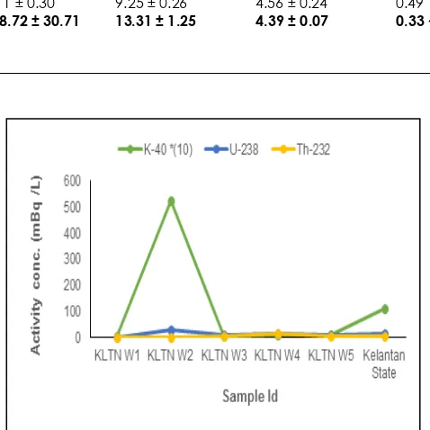 Figure 1 Activity concentrations of 238U, 232Th and 40K  