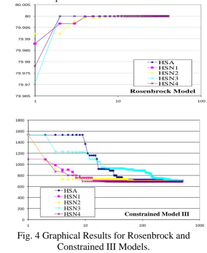 Fig. 4 Graphical Results for Rosenbrock and  Constrained III Models. 
