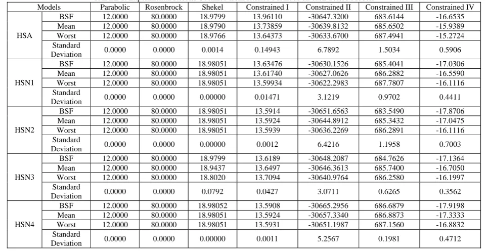 TABLE 1: Experimental Results Obtained from Related Methods on each Tested Models Parabolic Rosenbrock Shekel Constrained I Constrained II Constrained III 