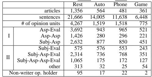 Table 1:Statistics of opinion-annotated corpus(Restaurant, Automobile, cellular phone and video game)