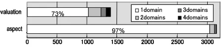 Figure 2: The distributions of evaluation and aspectexpressions in the four domains