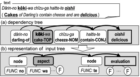 Figure 3: Representation of input data