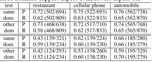 Table 5: Comparing intra-sentential models amongthree domains (upper: aspect-eval, lower: aspect-of)