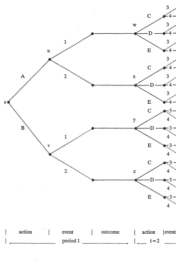 Figure 4.1: A tree of possible futures 