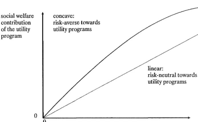 Figure 2.1: Social risk attitudes 