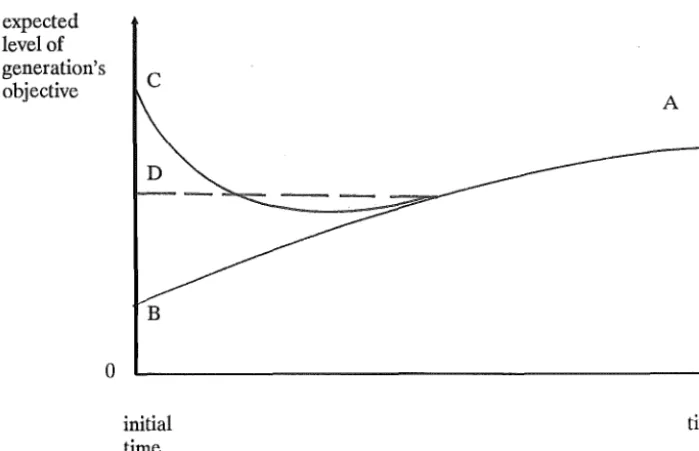Figure 3.3: Justice and expected objective levels 